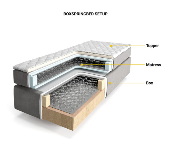 Boxspring postel Dream-Great 200x200 cm mikrovlákno s bonellovou matrací a polyuretanovým topperem Dream-Fine - Image 6